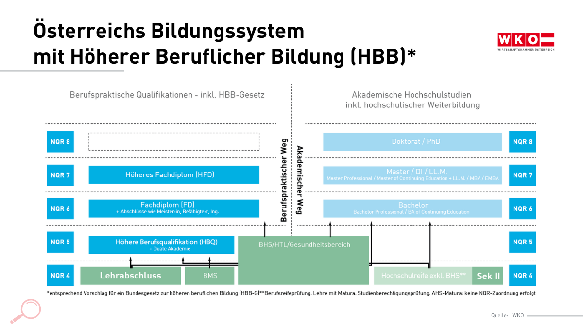 /images/Blogbilder/Höhere Berufliche Bildung/oesterreichs-bildungssystem-mit-hoeherer-beruflicher-bildung.png
